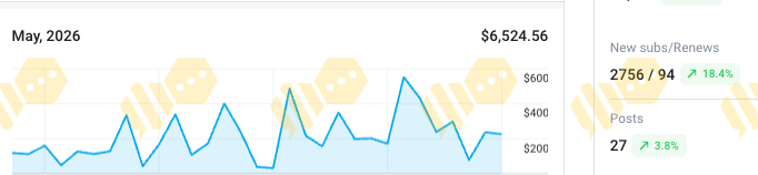 May 2026 revenue chart totalling $6,524.56