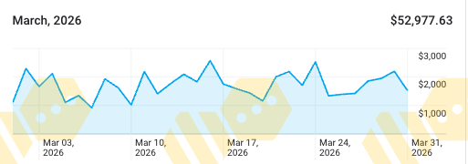 March 2026 revenue chart totalling $52,977.63