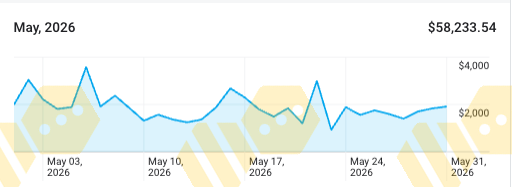 May 2026 revenue chart totalling $58,233.54
