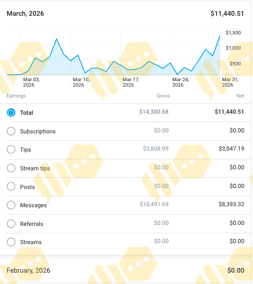 March 2026 revenue chart totalling $11,440.51 net