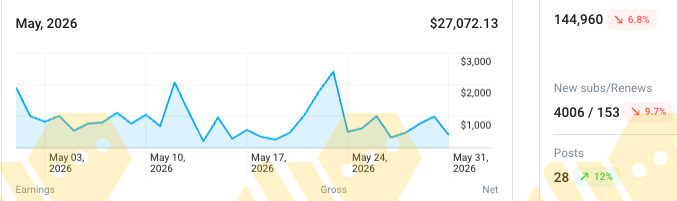 May 2026 revenue chart totalling $27,072.13