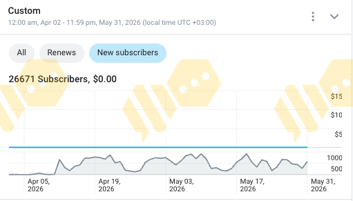 Subscriber chart showing 26,671 new subscribers