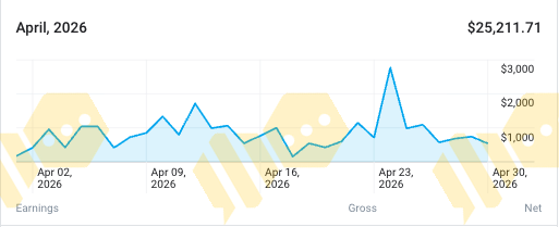 April 2026 revenue chart totalling $25,211.71