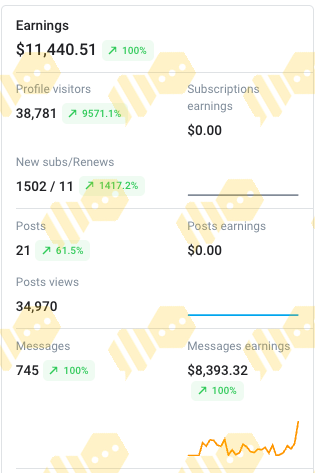 Account statistics showing 1,502 new subscribers and $8,393.32 in message earnings