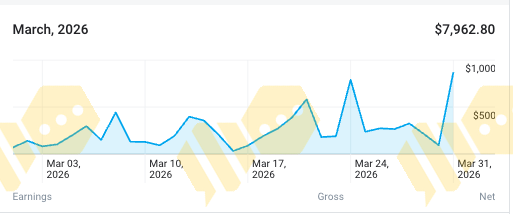 March 2026 revenue chart totalling $7,962.80
