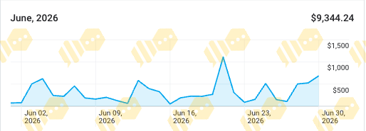 June 2026 revenue chart totalling $9,344.24