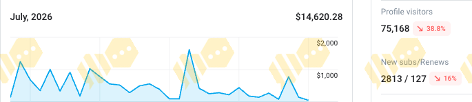 July 2026 revenue chart totalling $14,620.28