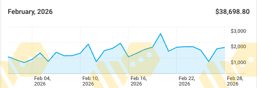 February 2026 revenue chart totalling $38,698.80
